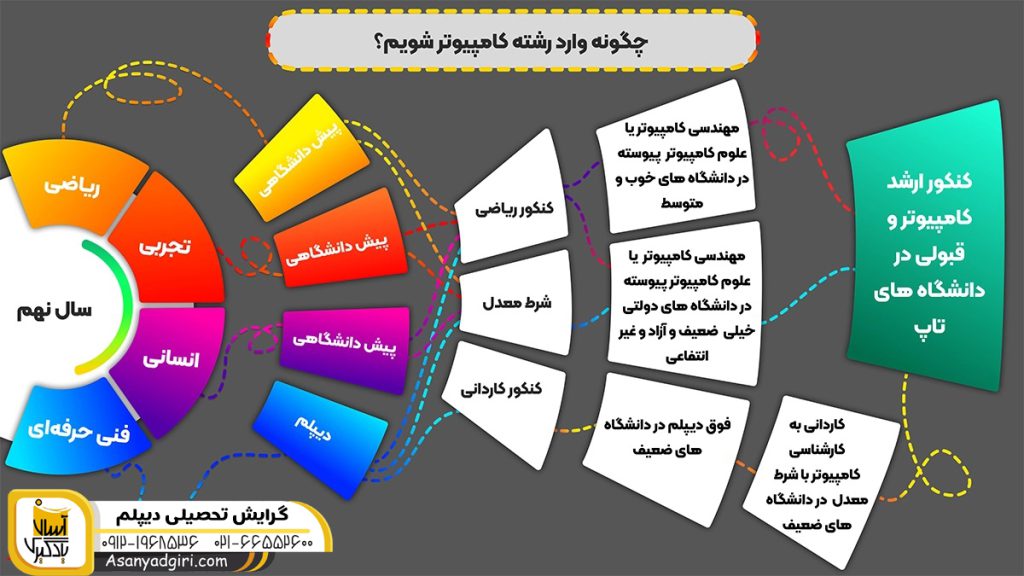 گرایش تحصیلی دیپلم1