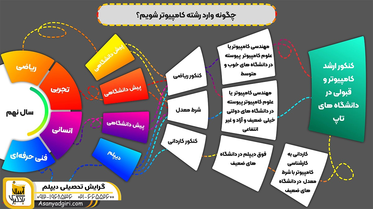 گرایش تحصیلی دیپلم1